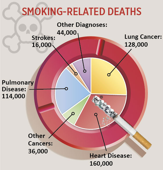Smoking Related Deaths Infographic
