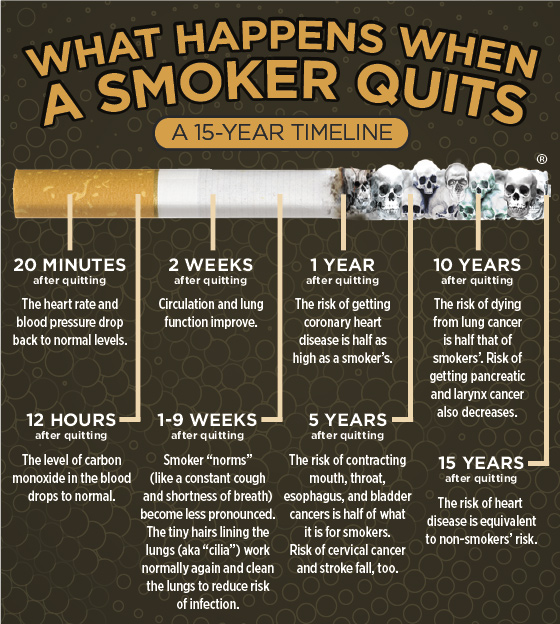 What Happens When A Smoker Quits